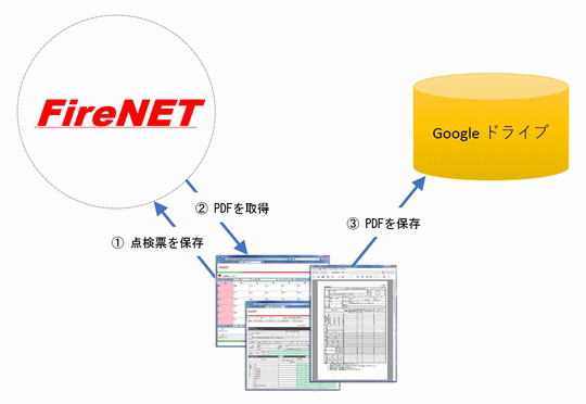 保存時の動作