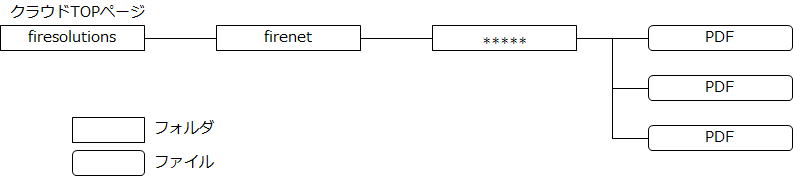 クラウドフォルダ構成