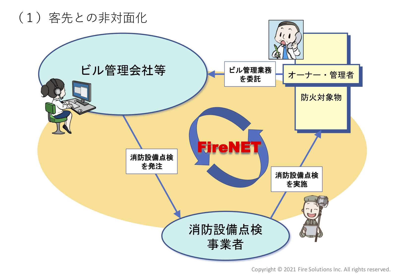 客先との非対面化