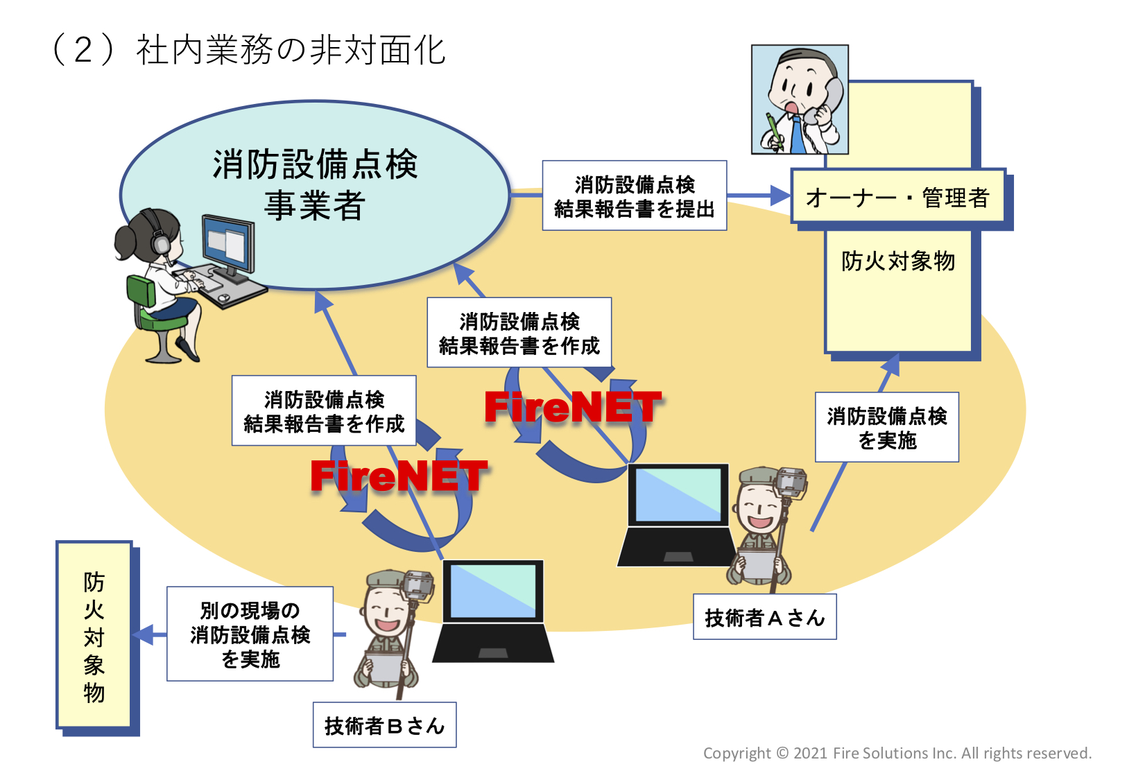 社内業務の非対面化